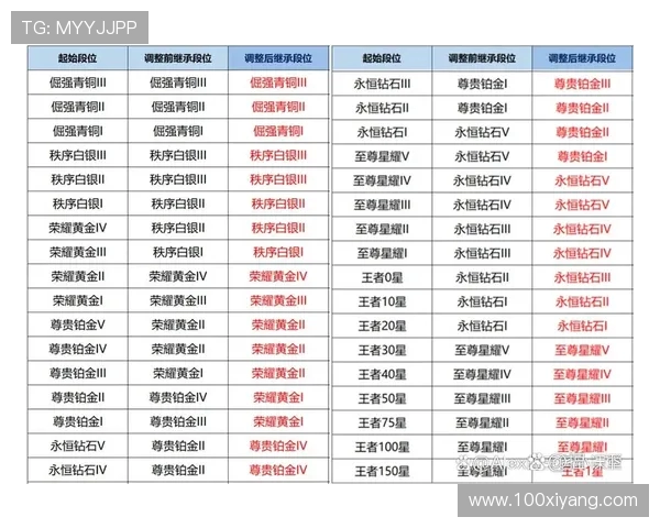 王者荣耀国际服S42赛季段位继承规则是什么,新手如何提前规划?